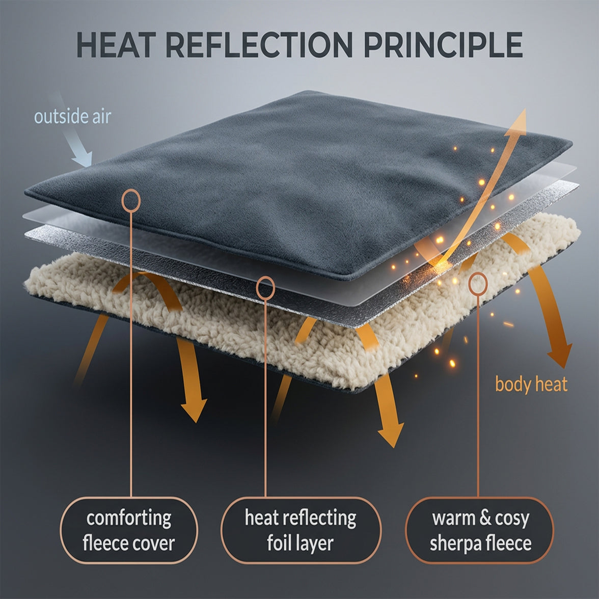 Diagram of the blanket layers: fleece cover, heat-reflecting foil layer and warm sherpa fleece