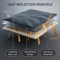 Diagram of the blanket layers: fleece cover, heat-reflecting foil layer and warm sherpa fleece